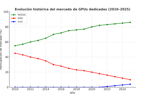 evolucion_gpus_2010_2025