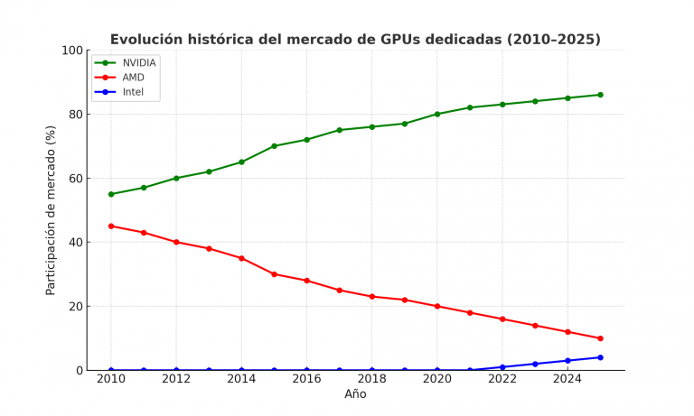 evolucion_gpus_2010_2025