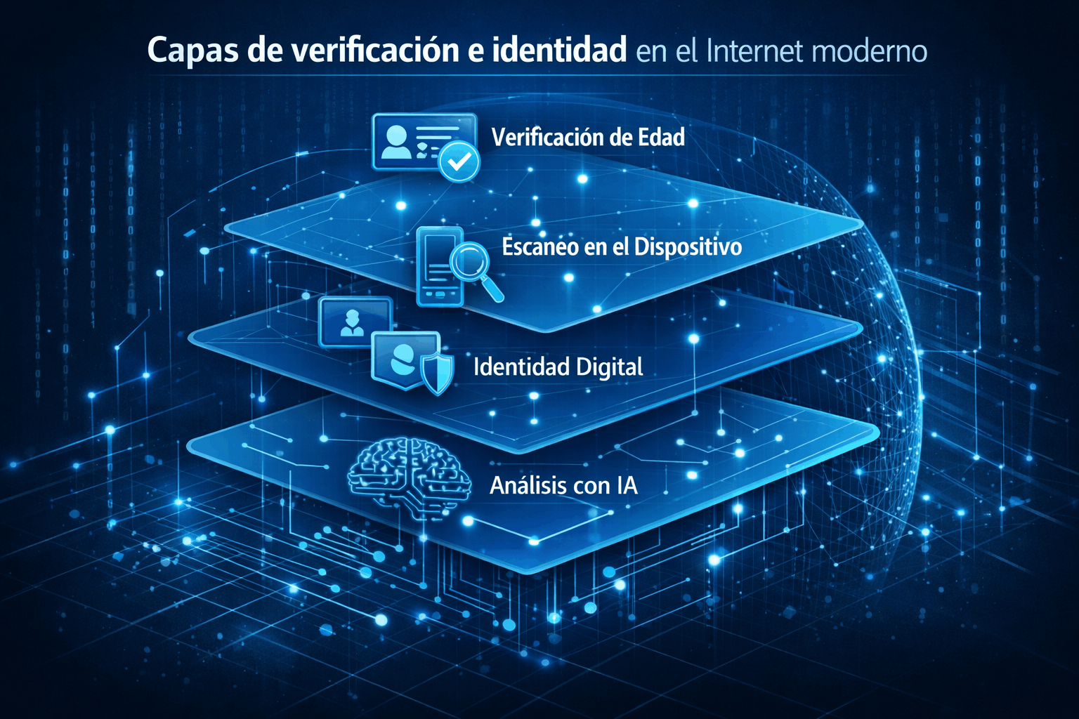 Diagrama en capas que representa identidad digital, verificación de edad, escaneo en el dispositivo y análisis con IA dentro de la arquitectura del Internet moderno.