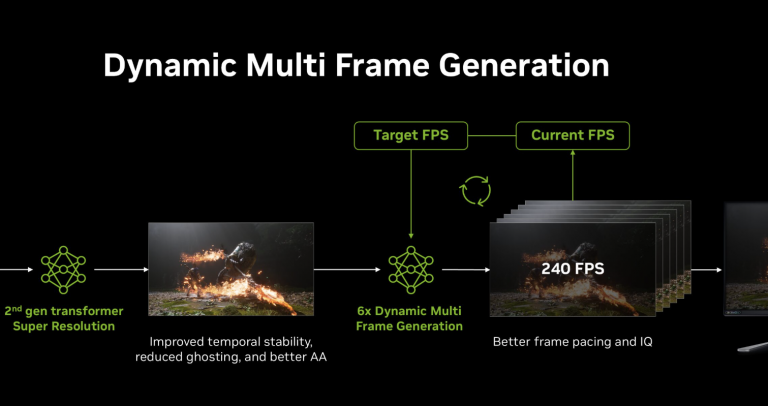 Diagrama oficial de NVIDIA mostrando Dynamic Multi Frame Generation en DLSS 4.5 con objetivo de 240 FPS y ajuste dinámico 6×.